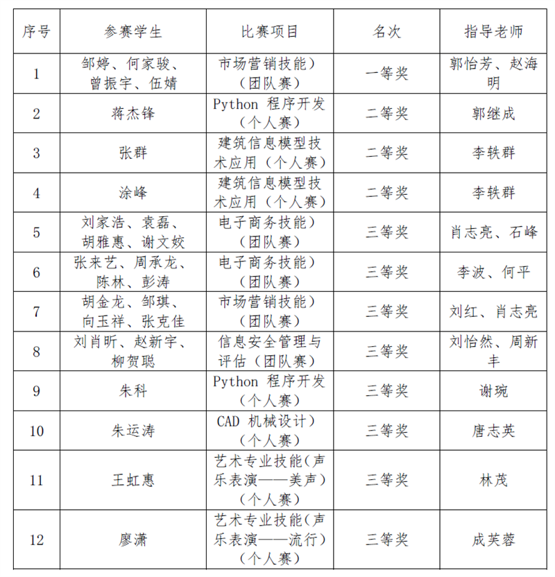 万泰娱乐平台在全省職業院校技能競賽中再創佳績